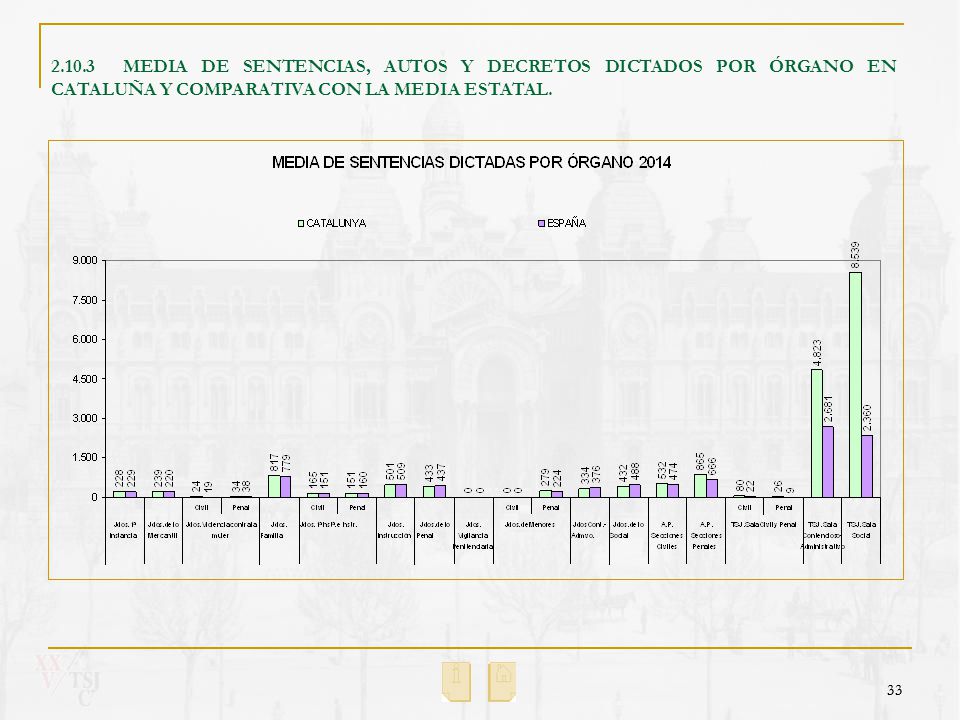 MEDIA DE SENTENCIAS, AUTOS Y DECRETOS DICTADOS POR ÓRGANO EN CATALUÑA Y COMPARATIVA CON LA MEDIA ESTATAL.