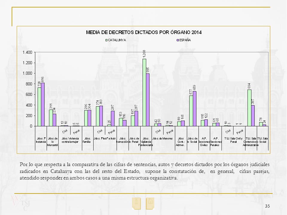Por lo que respecta a la comparativa de las cifras de sentencias, autos y decretos dictados por los órganos judiciales radicados en Catalunya con las del resto del Estado, supone la constatación de, en general, cifras parejas, atendido responder en ambos casos a una misma estructura organizativa.