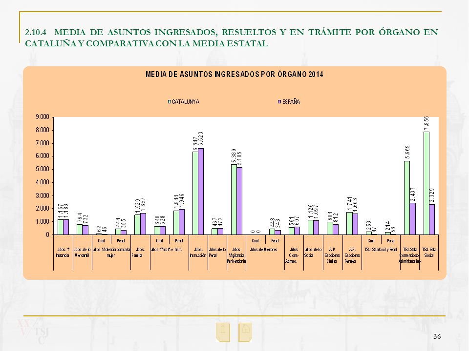 MEDIA DE ASUNTOS INGRESADOS, RESUELTOS Y EN TRÁMITE POR ÓRGANO EN CATALUÑA Y COMPARATIVA CON LA MEDIA ESTATAL