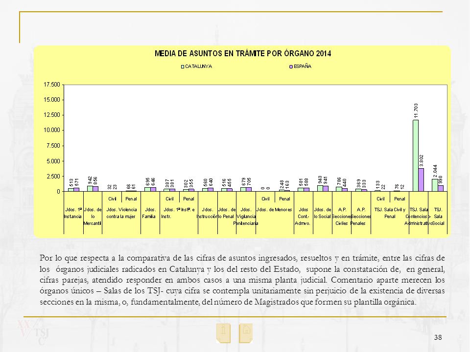 Por lo que respecta a la comparativa de las cifras de asuntos ingresados, resueltos y en trámite, entre las cifras de los órganos judiciales radicados en Catalunya y los del resto del Estado, supone la constatación de, en general, cifras parejas, atendido responder en ambos casos a una misma planta judicial. Comentario aparte merecen los órganos únicos – Salas de los TSJ- cuya cifra se contempla unitariamente sin perjuicio de la existencia de diversas secciones en la misma, o, fundamentalmente, del número de Magistrados que formen su plantilla orgánica.