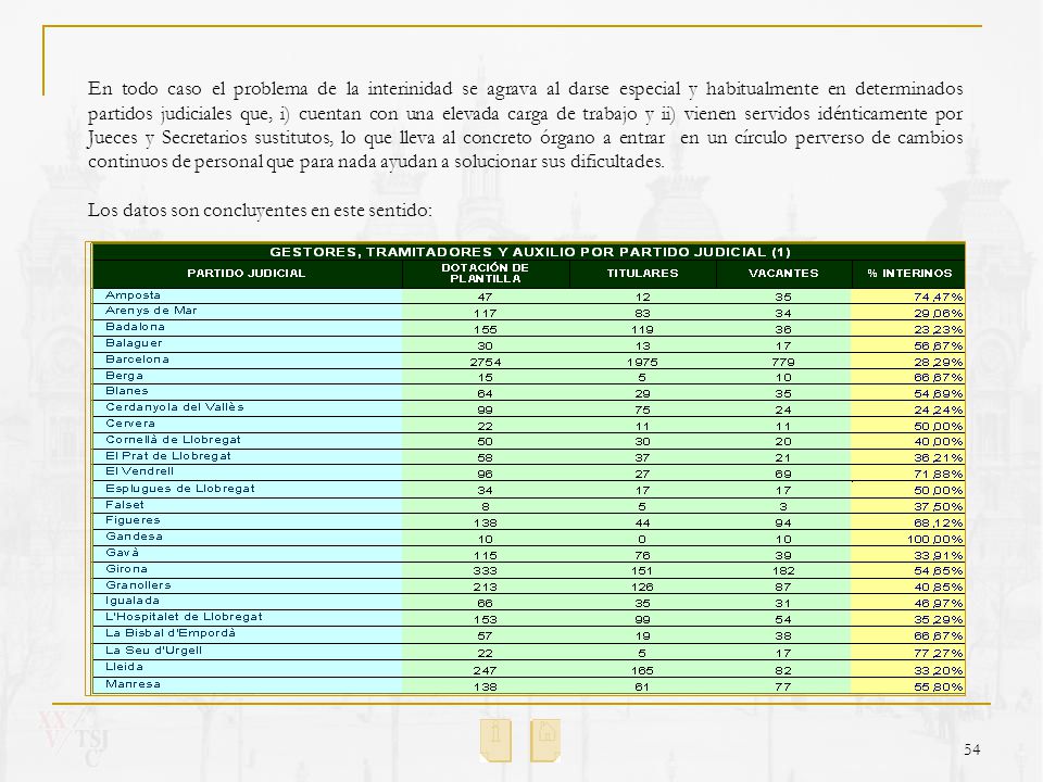 En todo caso el problema de la interinidad se agrava al darse especial y habitualmente en determinados partidos judiciales que, i) cuentan con una elevada carga de trabajo y ii) vienen servidos idénticamente por Jueces y Secretarios sustitutos, lo que lleva al concreto órgano a entrar en un círculo perverso de cambios continuos de personal que para nada ayudan a solucionar sus dificultades.