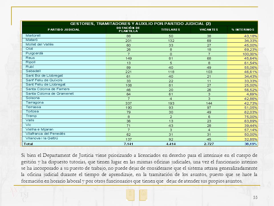 Si bien el Departament de Justicia viene priorizando a licenciados en derecho para el interinaje en el cuerpo de gestión y ha dispuesto tutorías, que tienen lugar en las mismas oficinas judiciales, una vez el funcionario interino se ha incorporado a su puesto de trabajo, no puede dejar de considerarse que el sistema retrasa generalizadamente la oficina judicial durante el tiempo de aprendizaje, en la tramitación de los asuntos, puesto que se hace la formación en horario laboral y por otros funcionarios que tienen que dejar de atender sus propios asuntos.