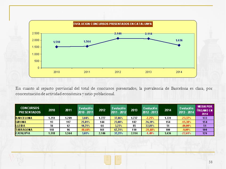 En cuanto al reparto provincial del total de concursos presentados, la prevalencia de Barcelona es clara, por concentración de actividad económica y ratio poblacional.