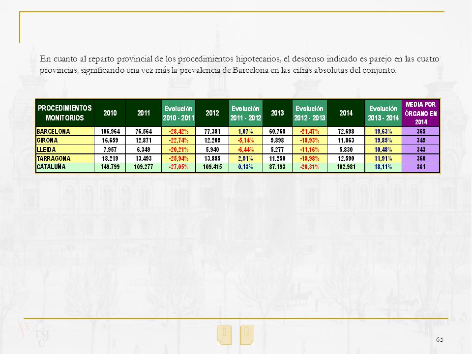 En cuanto al reparto provincial de los procedimientos hipotecarios, el descenso indicado es parejo en las cuatro provincias, significando una vez más la prevalencia de Barcelona en las cifras absolutas del conjunto.
