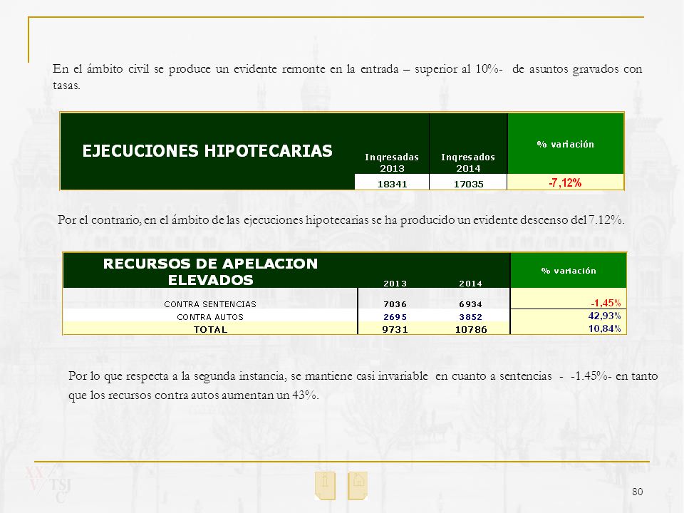 En el ámbito civil se produce un evidente remonte en la entrada – superior al 10%- de asuntos gravados con tasas.