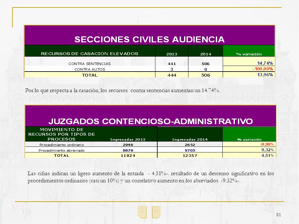 Por lo que respecta a la casación, los recursos contra sentencias aumentan un 14.74%.