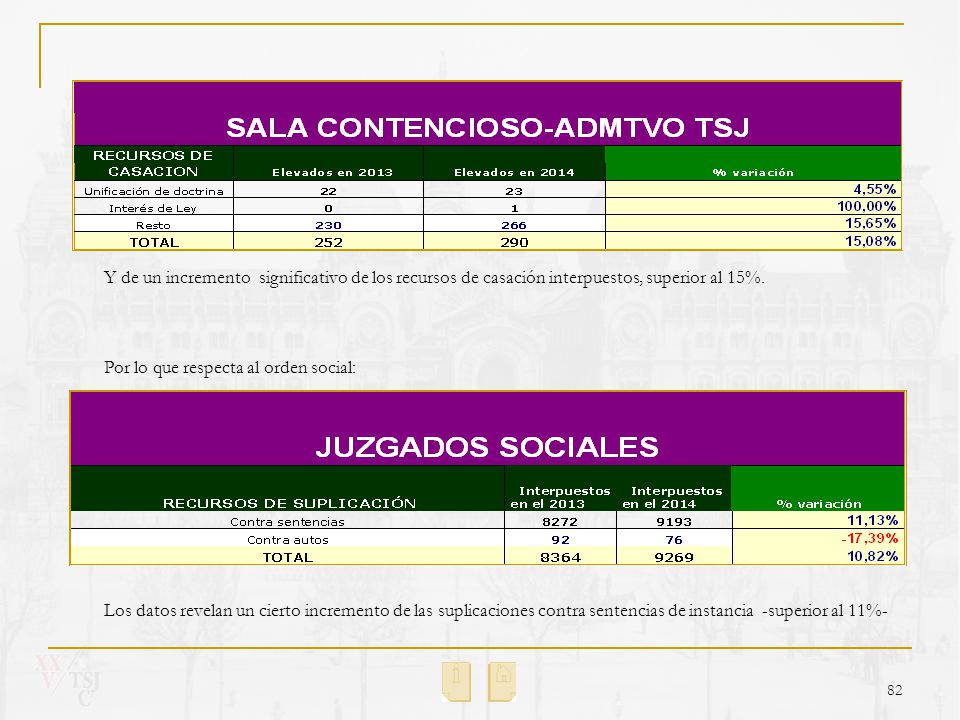 Y de un incremento significativo de los recursos de casación interpuestos, superior al 15%.