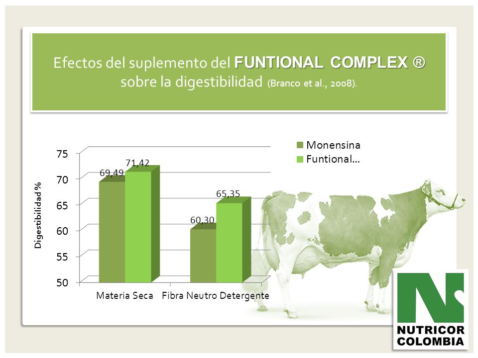 Efectos del suplemento del FUNTIONAL COMPLEX ® sobre la digestibilidad (Branco et al., 2008).