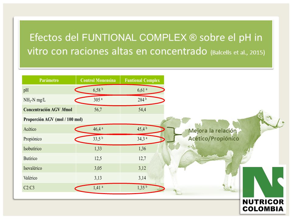 Efectos del FUNTIONAL COMPLEX ® sobre el pH in vitro con raciones altas en concentrado (Balcells et al., 2015)