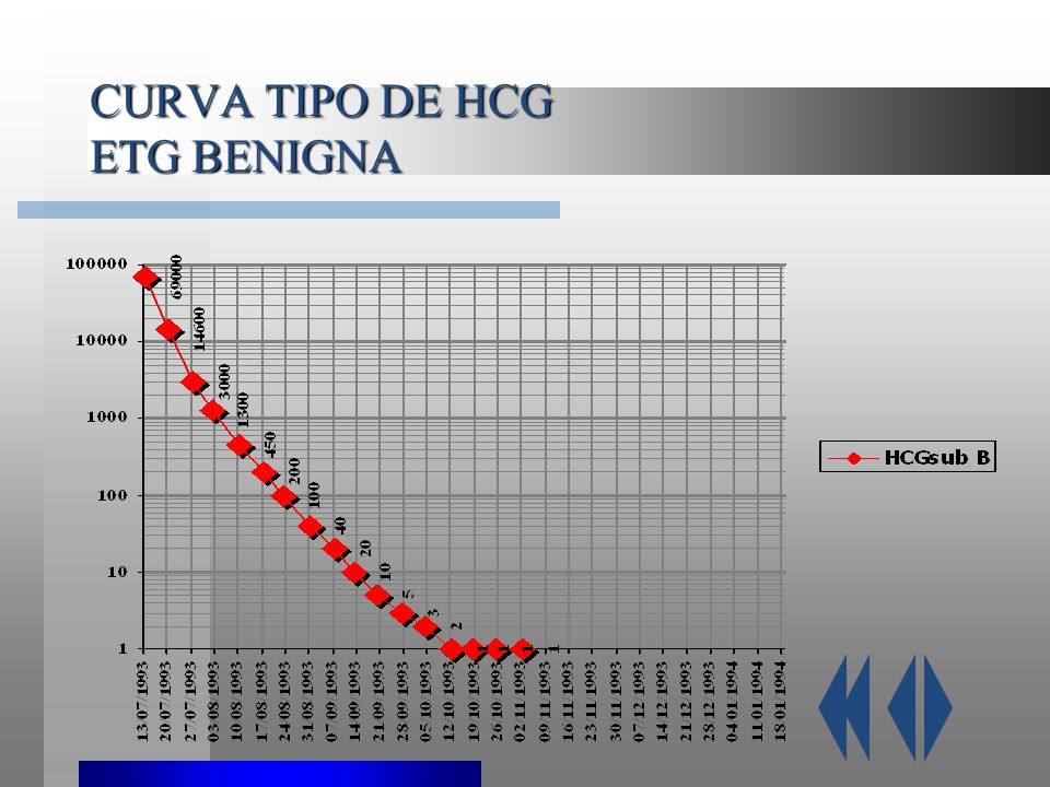 CURVA TIPO DE HCG ETG BENIGNA