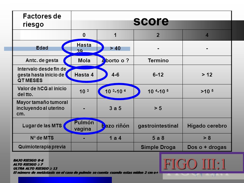 FIGO III:1 score Factores de riesgo Hasta 39 > 40 - Mola