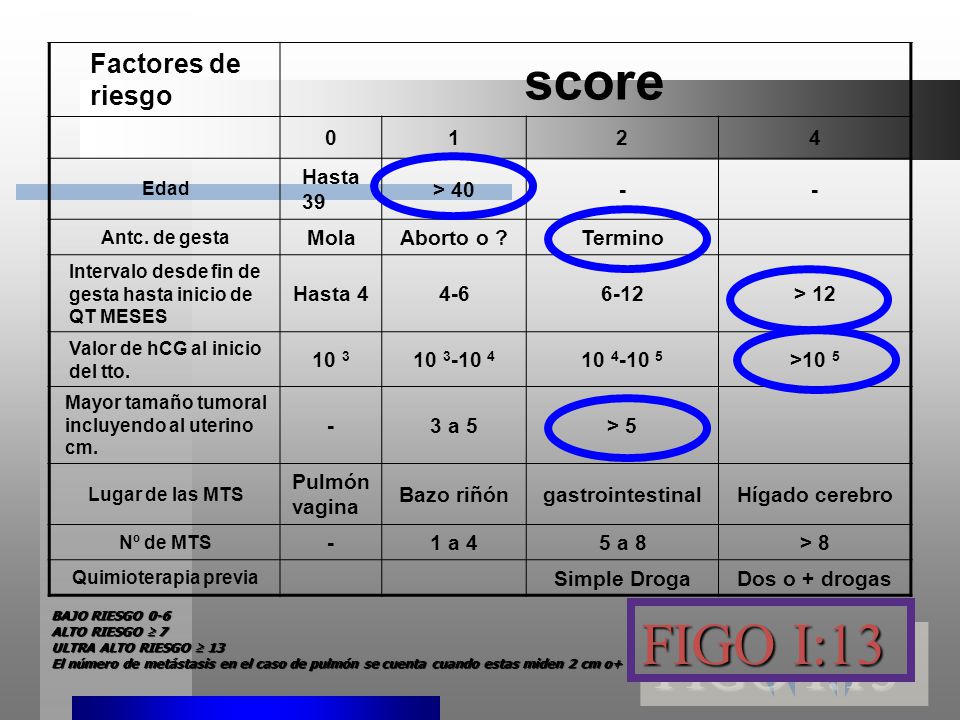 FIGO I:13 score Factores de riesgo Hasta 39 > 40 - Mola