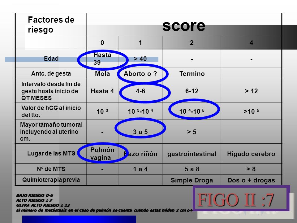 FIGO II :7 FIGO II :5 score Factores de riesgo Hasta 39 > 40