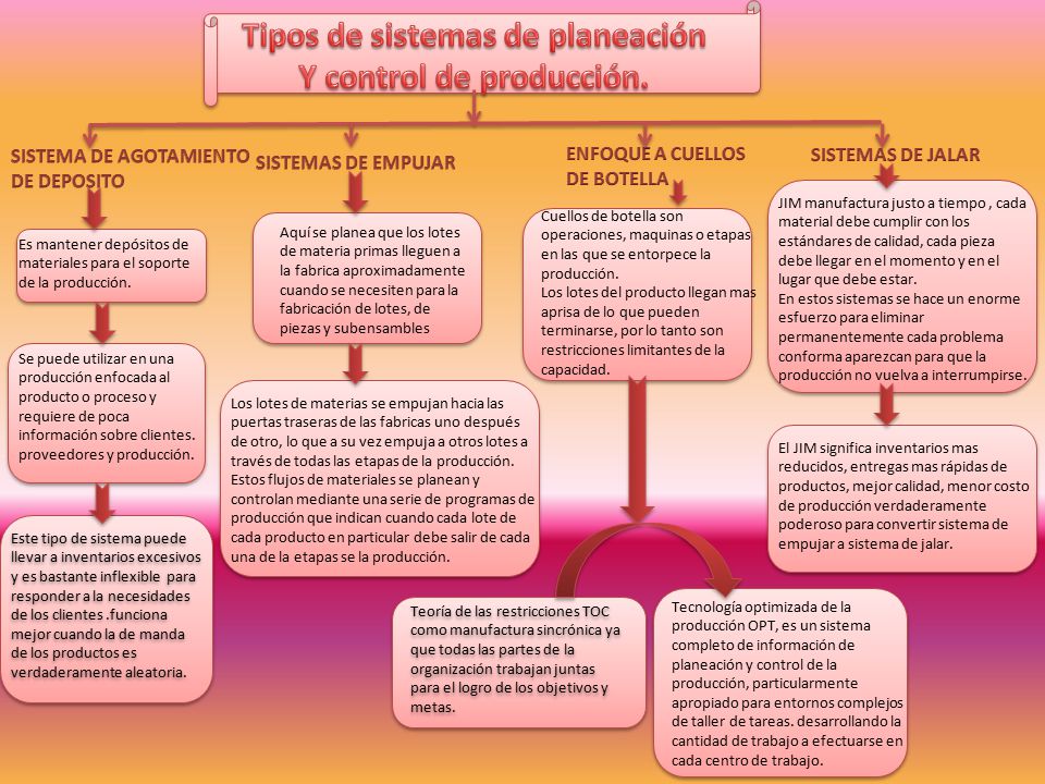 Tipos de sistemas de planeación Y control de producción.