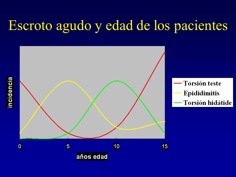 Escroto agudo y edad de los pacientes