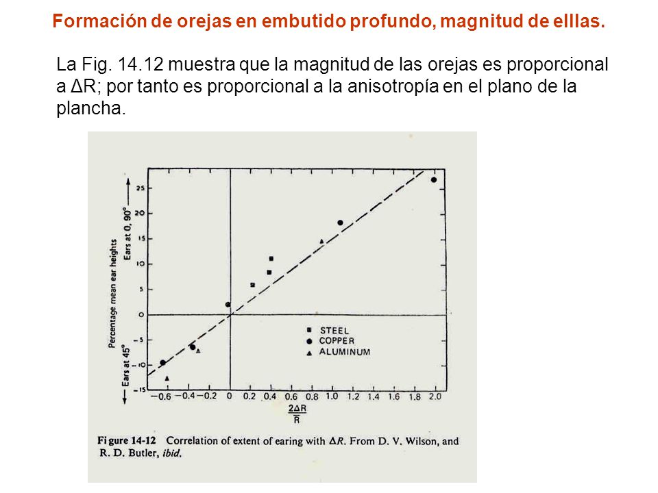 Formación de orejas en embutido profundo, magnitud de elllas.
