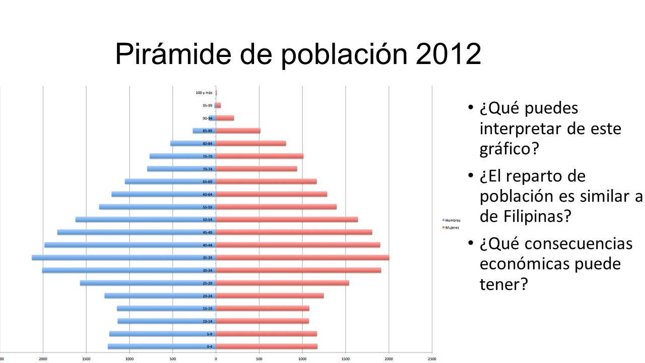 Pirámide de población 2012 ¿Qué puedes interpretar de este gráfico
