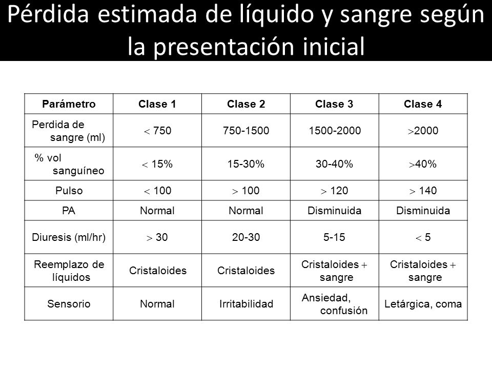 Pérdida estimada de líquido y sangre según la presentación inicial