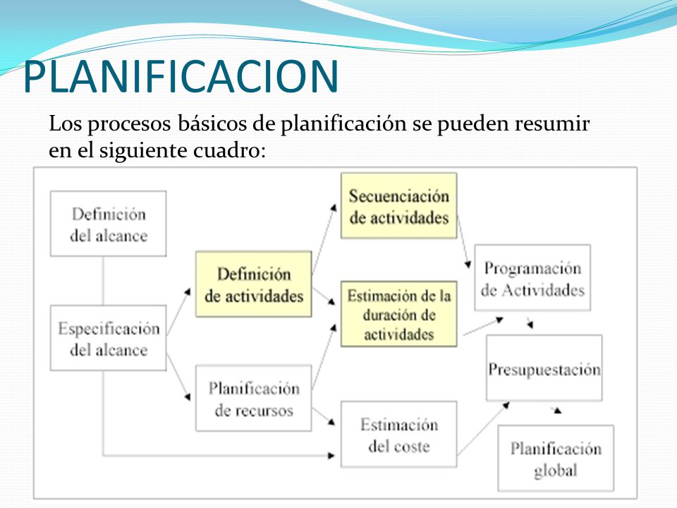 PLANIFICACION Los procesos básicos de planificación se pueden resumir en el siguiente cuadro: