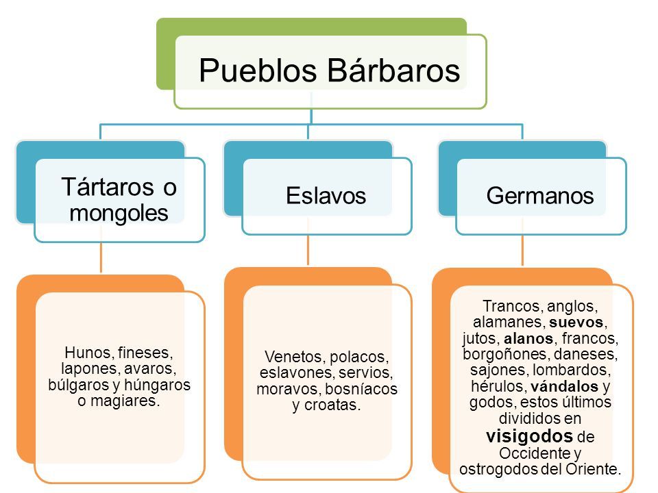 Los bárbaros en torno a las fronteras del Imperio:
