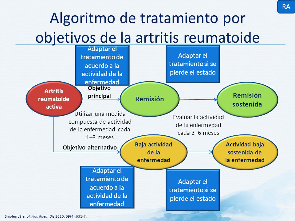 Algoritmo de tratamiento por objetivos de la artritis reumatoide