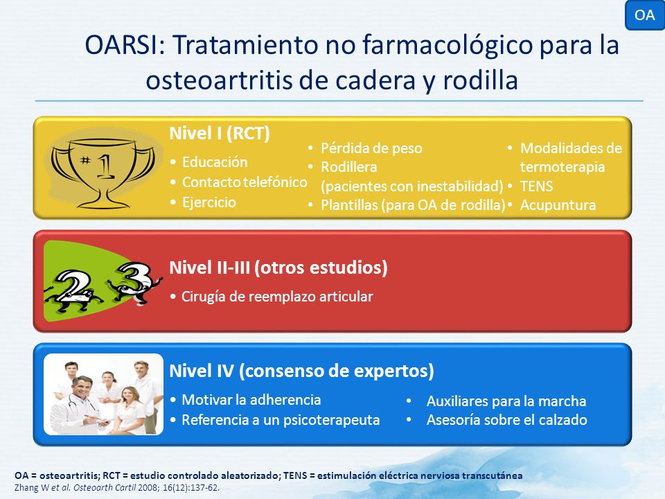 OA OARSI: Tratamiento no farmacológico para la osteoartritis de cadera y rodilla. Nivel I (RCT) Educación.