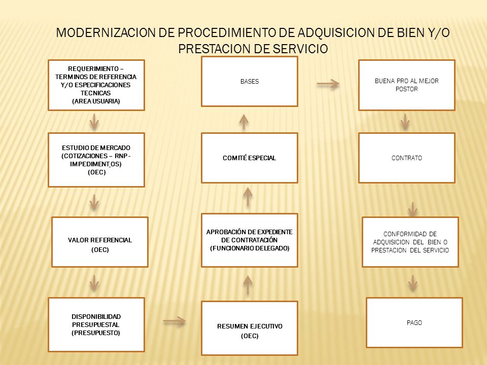 MODERNIZACION DE PROCEDIMIENTO DE ADQUISICION DE BIEN Y/O PRESTACION DE SERVICIO