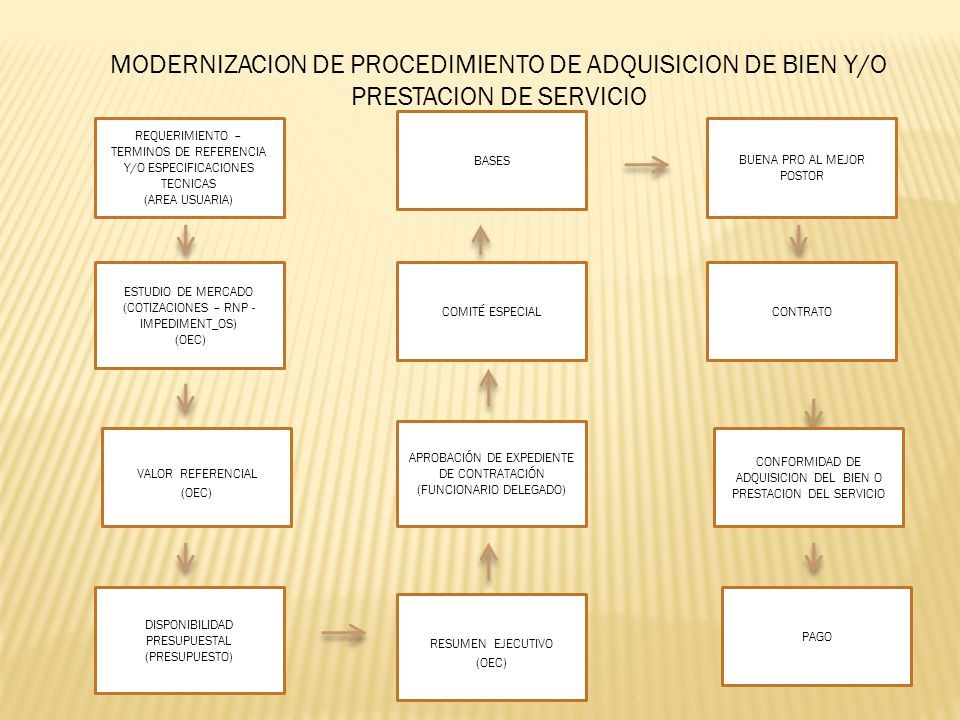MODERNIZACION DE PROCEDIMIENTO DE ADQUISICION DE BIEN Y/O PRESTACION DE SERVICIO