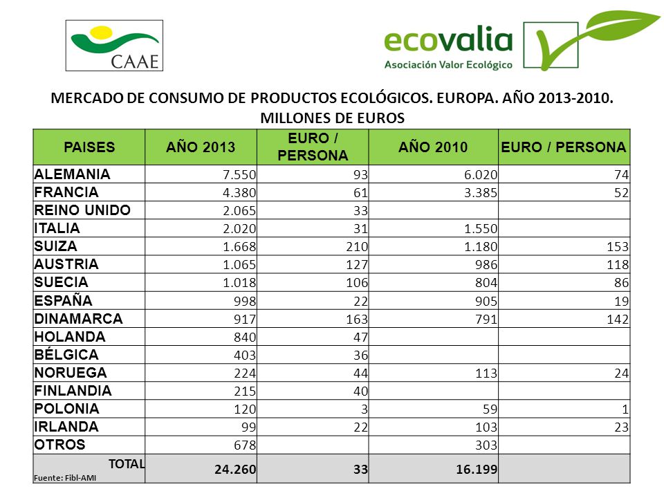 MERCADO DE CONSUMO DE PRODUCTOS ECOLÓGICOS. EUROPA. AÑO