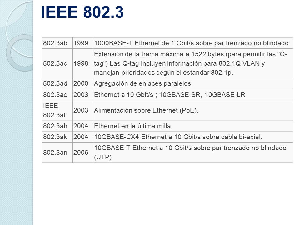 IEEE ab BASE-T Ethernet de 1 Gbit/s sobre par trenzado no blindado ac.