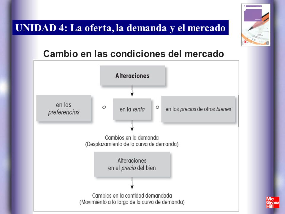 Cambio en las condiciones del mercado