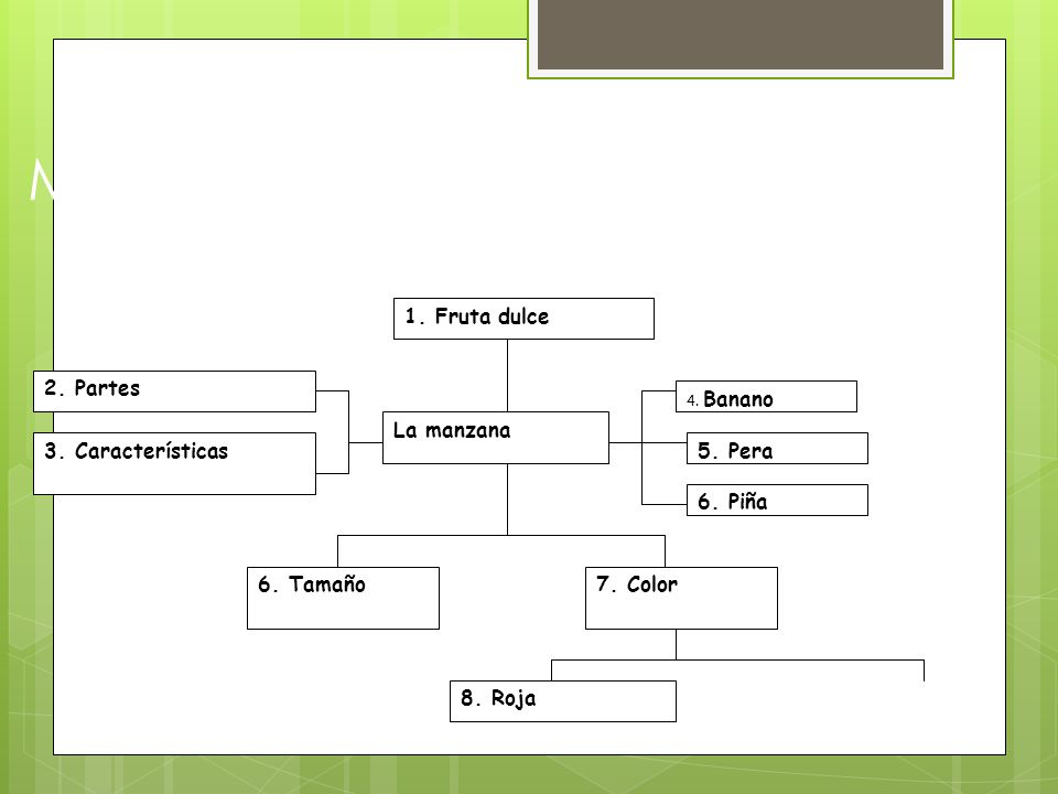 Mentefactos La manzana 1. Fruta dulce 8. Roja 7. Color 6. Tamaño