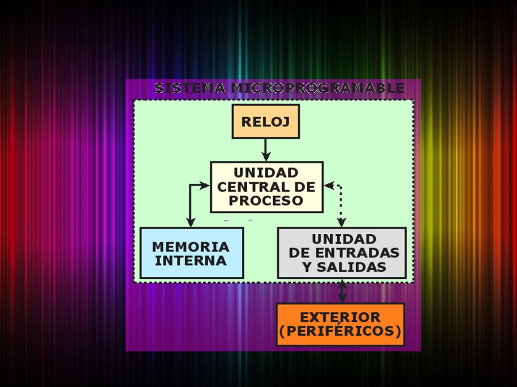 El reloj es la parte de la CPU que proporciona una sucesión de impulsos eléctricos (llamados ciclos) a intervalos constantes.