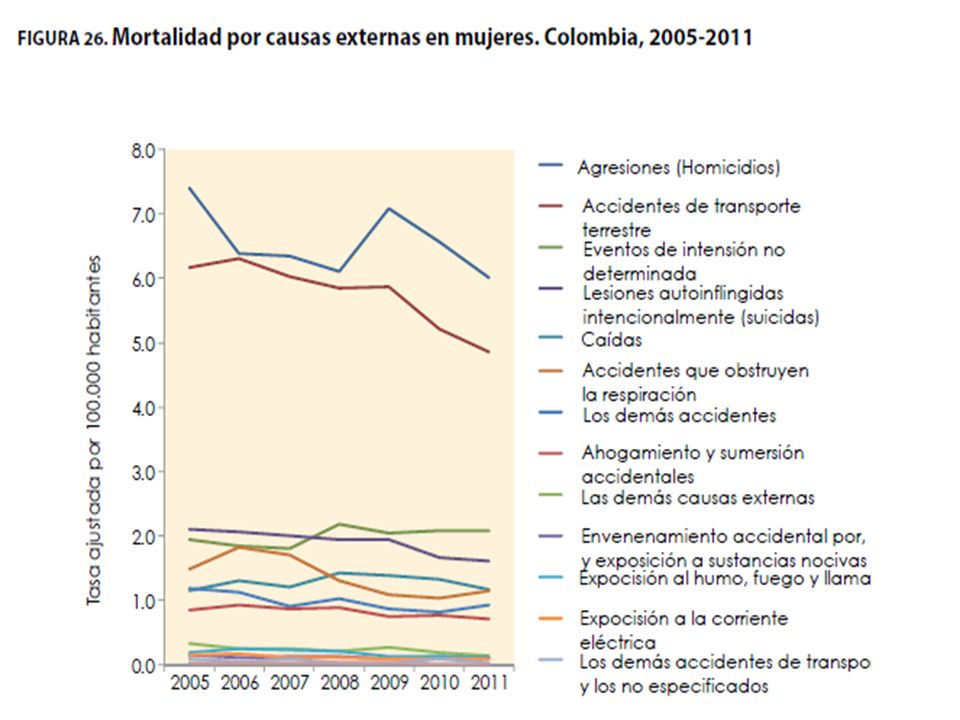 En mujeres, las agresiones han sido la primera causa de muerte por causas externas.
