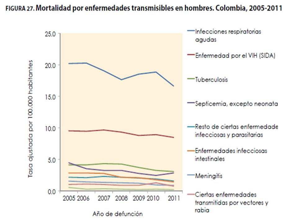 En hombres, la primera causa de muerte por enfermedades transmisibles se atribuye a las infecciones respiratorias agudas; su tendencia ha sido decreciente, pasando de una tasa ajustada por edad de 20,17 en el año 2005 a 16,59 muertes por cada hombres en el año 2011.