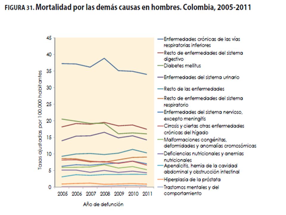 En hombres, la mortalidad por enfermedades crónicas de las vías respiratorias inferiores se ha mostrado constante; entre 2005 y 2011 las tasas de mortalidad ajustadas por edad se han mantenido entre 37,25 y 34,01 muertes por cada hombres.