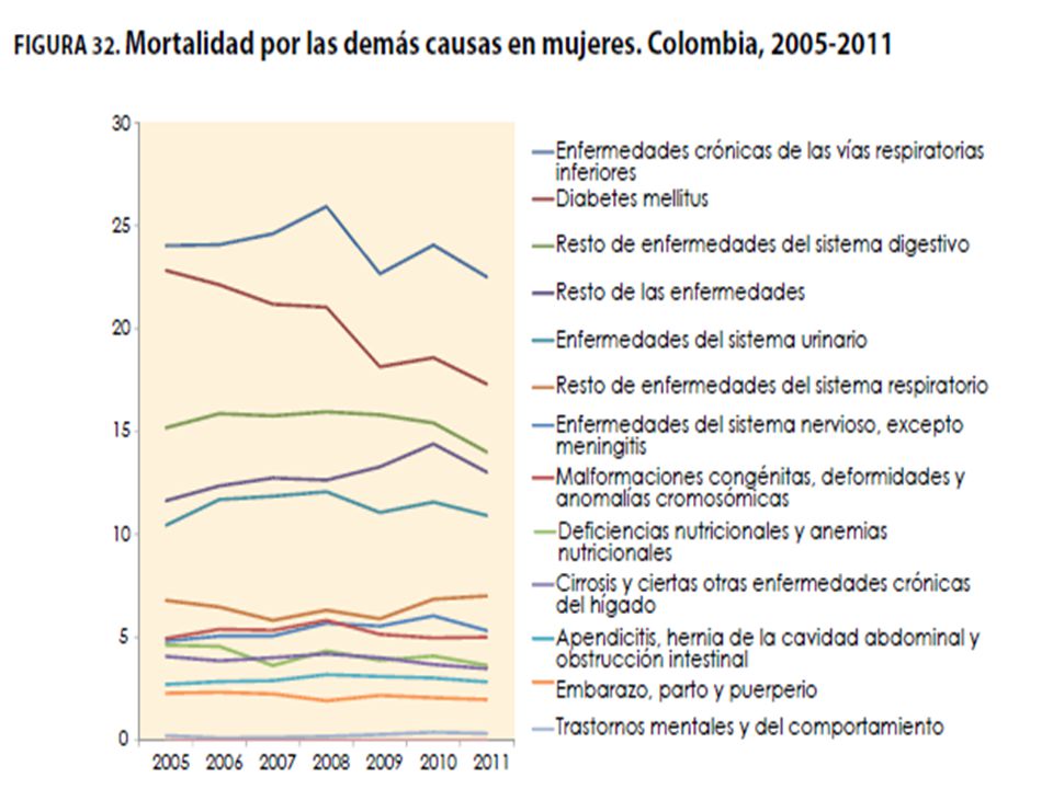 En mujeres, la mortalidad por enfermedades crónicas de las vías respiratorias inferiores se ha mostrado constante; entre 2005 y 2011 las tasas de mortalidad ajustadas por edad se han mantenido entre 24,04 y 22,52 muertes por cada mujeres.