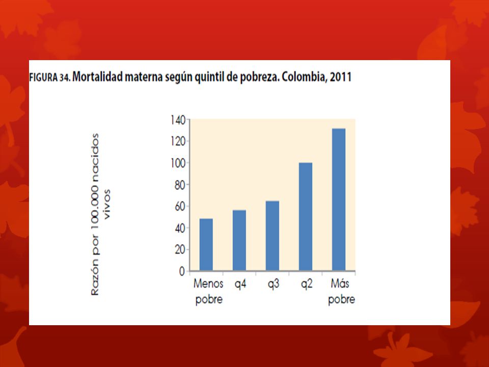 La mortalidad materna es más alta en las personas que se encuentran en el quintil más pobre.