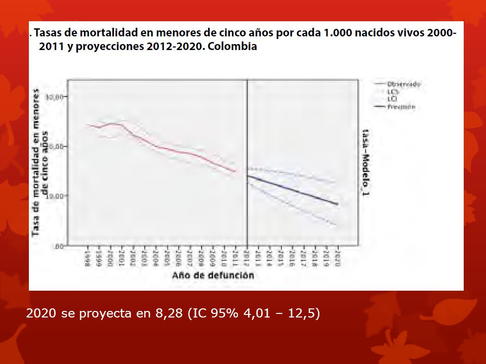 2020 se proyecta en 8,28 (IC 95% 4,01 – 12,5)