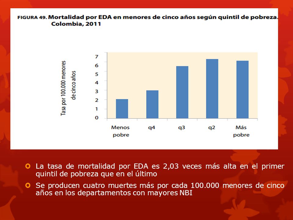 La tasa de mortalidad por EDA es 2,03 veces más alta en el primer quintil de pobreza que en el último
