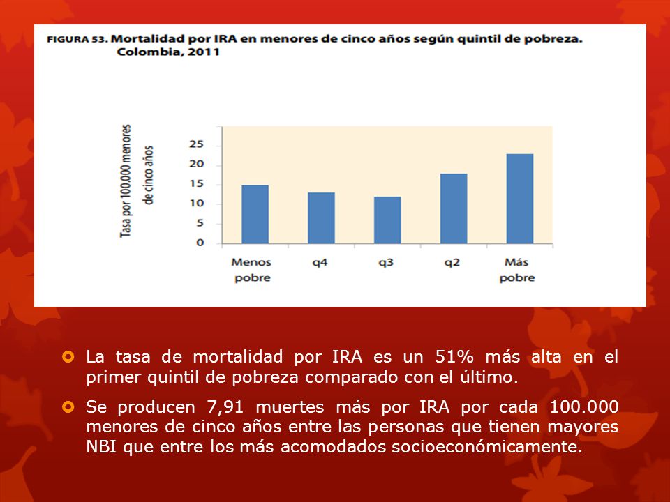 La tasa de mortalidad por IRA es un 51% más alta en el primer quintil de pobreza comparado con el último.