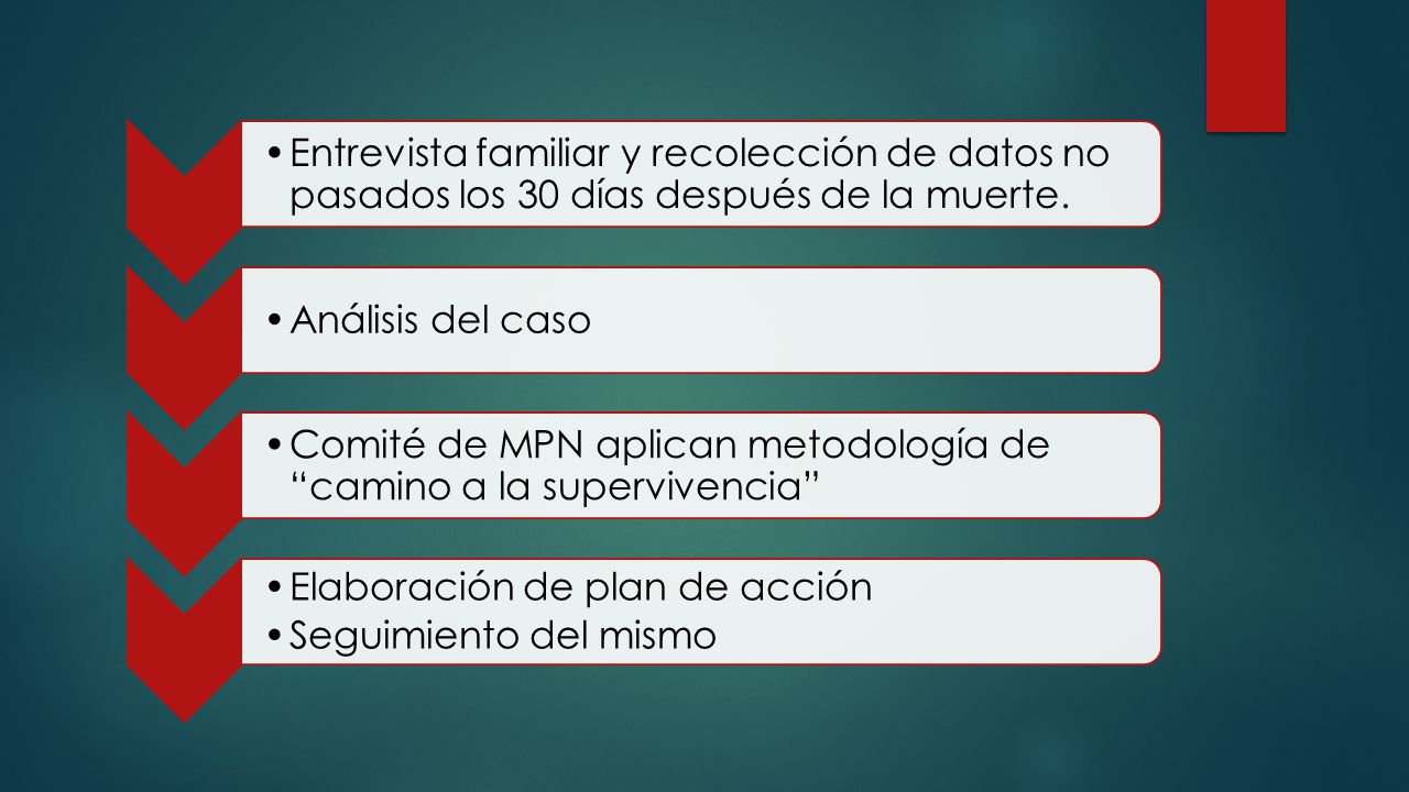 Entrevista familiar y recolección de datos no pasados los 30 días después de la muerte.