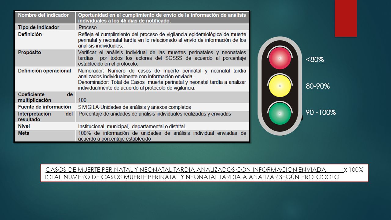<80% 80-90% % CASOS DE MUERTE PERINATAL Y NEONATAL TARDIA ANALIZADOS CON INFORMACION ENVIADA x 100%