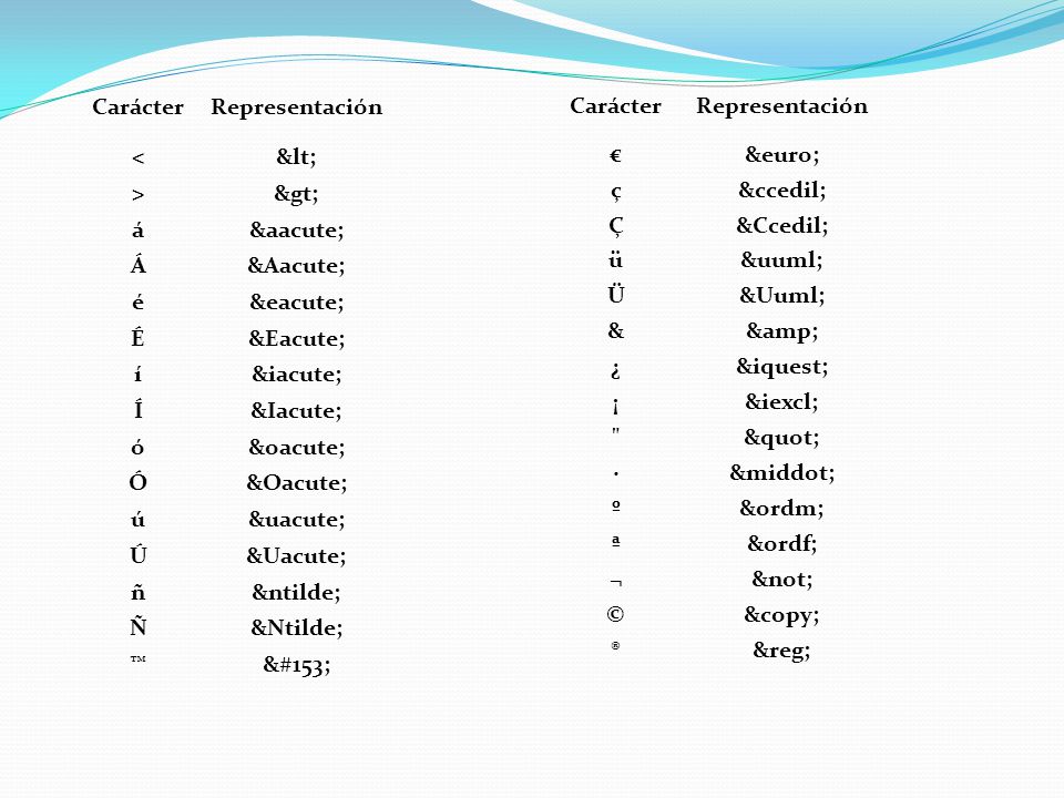 Carácter Representación. < > á. á. Á. Á. é. é. É. É. í. í. Í. Í. ó. ó. Ó. Ó. ú. ú.