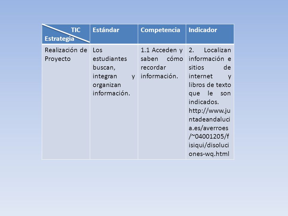 TIC Estrategia. Estándar. Competencia. Indicador. Realización de Proyecto. Los estudiantes buscan, integran y organizan información.