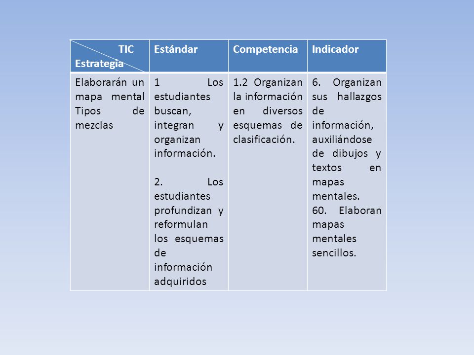 TIC Estrategia. Estándar. Competencia. Indicador. Elaborarán un mapa mental Tipos de mezclas.