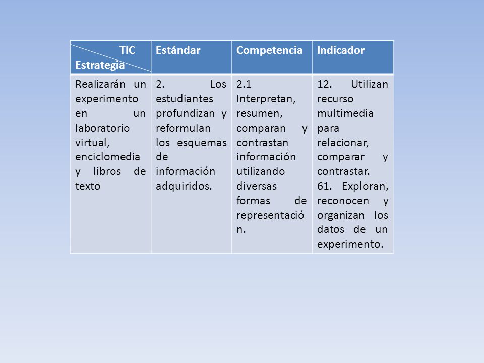 TIC Estrategia. Estándar. Competencia. Indicador. Realizarán un experimento en un laboratorio virtual, enciclomedia y libros de texto.