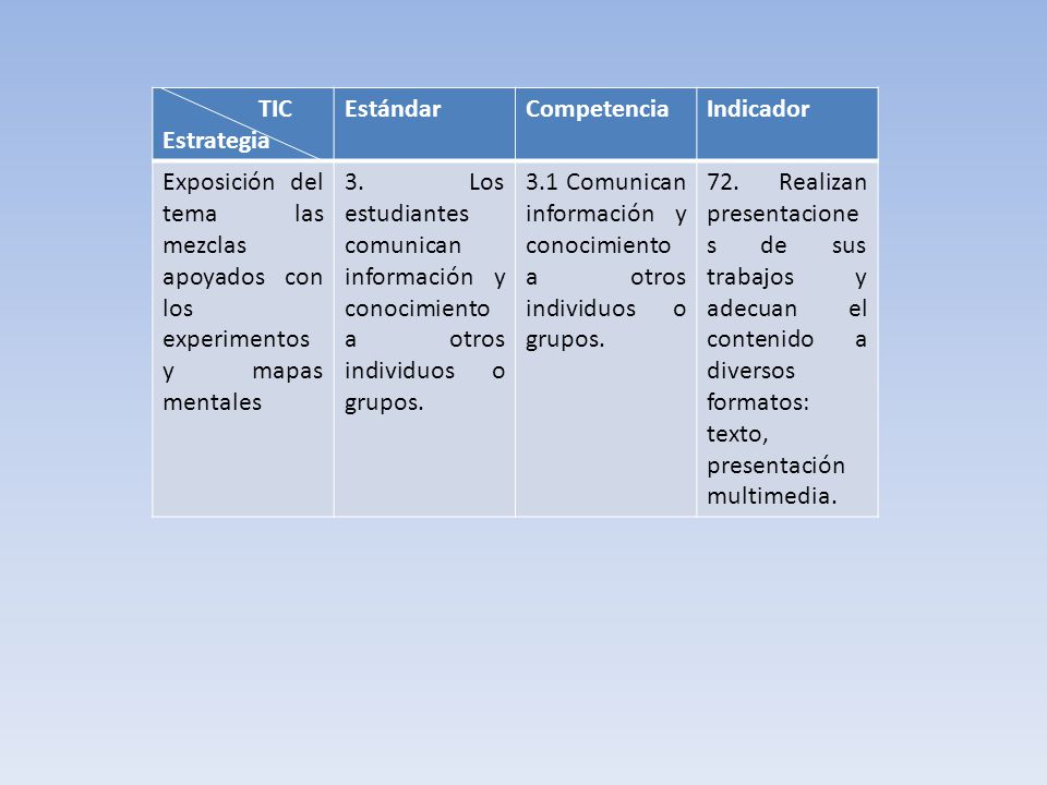 TIC Estrategia. Estándar. Competencia. Indicador. Exposición del tema las mezclas apoyados con los experimentos y mapas mentales.