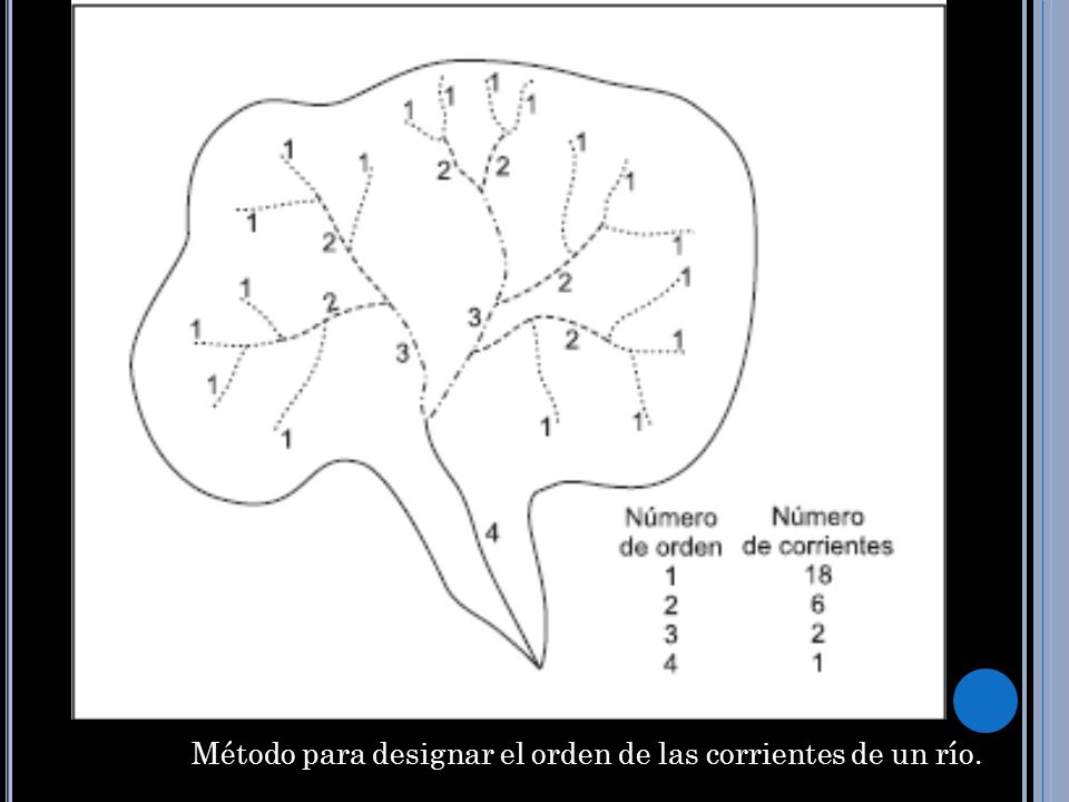 Método para designar el orden de las corrientes de un río.