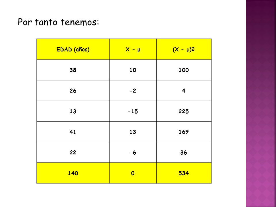 Por tanto tenemos: EDAD (años) X - μ (X - μ)